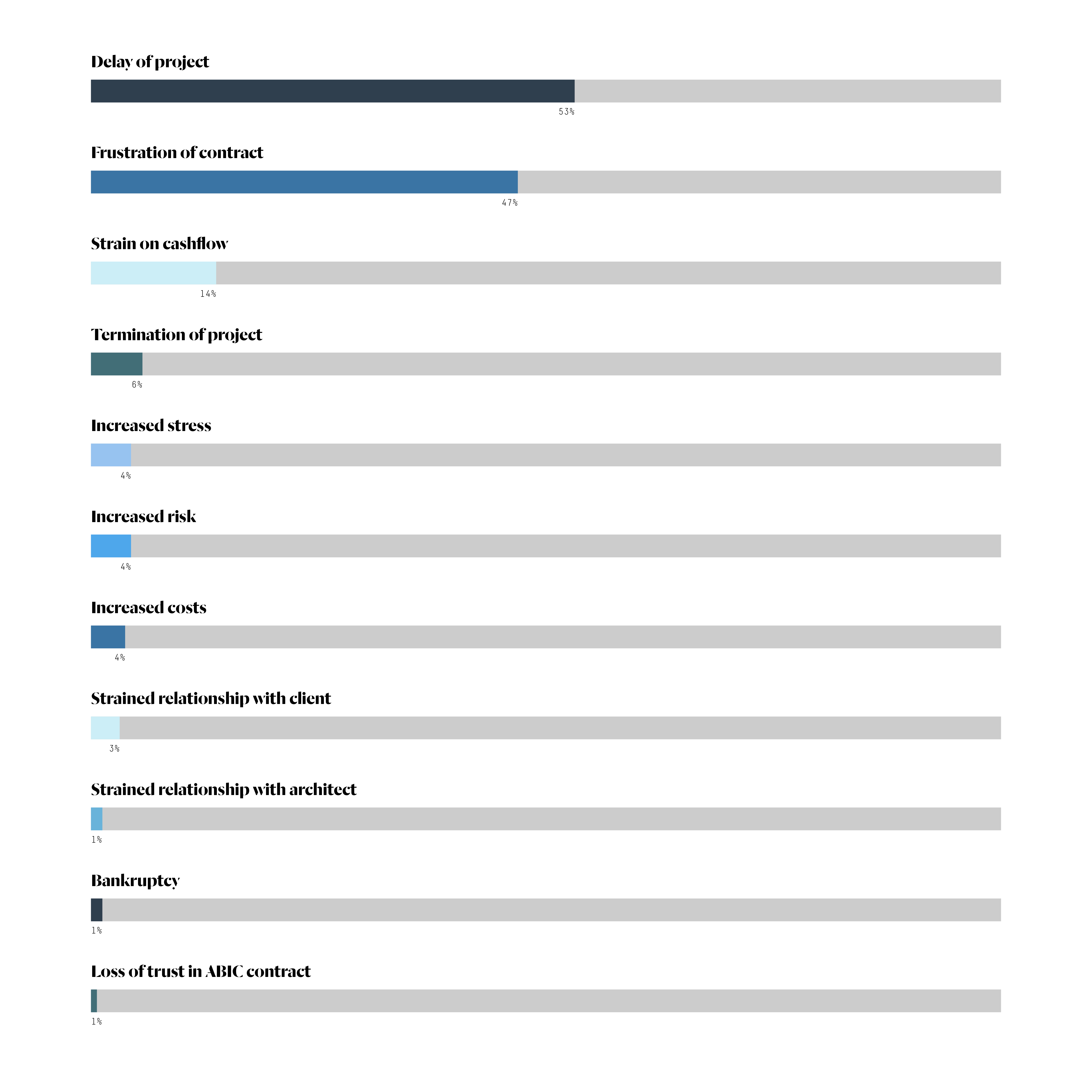 ABIC; Banks; Architects; Survey; Infographic